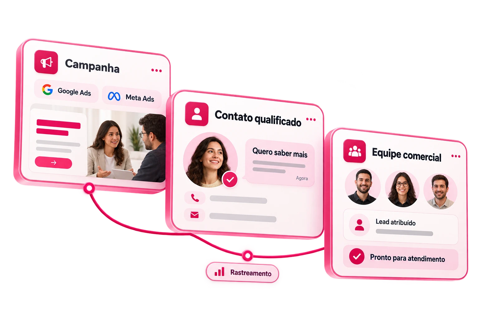 Três cartões ligados por uma linha de rastreamento: campanha no Google Ads e Meta Ads, contato qualificado e equipe comercial